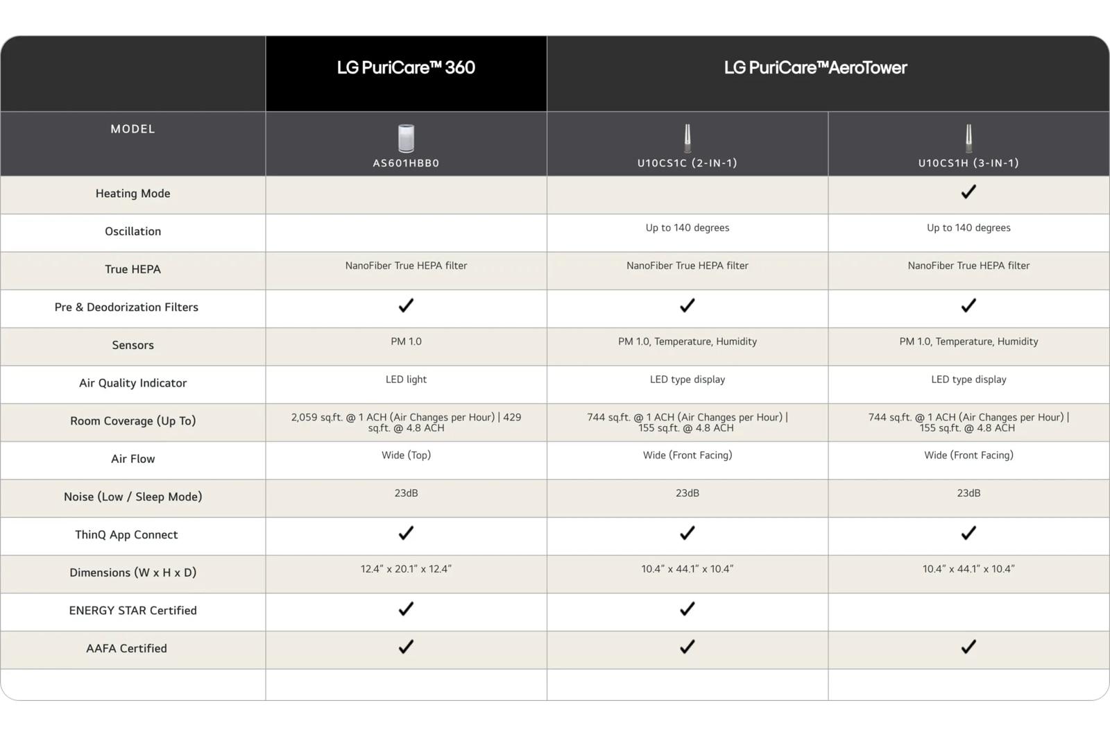 Lg AS601HBB0 Lg Puricare™ 360 With Nanofiber True Hepa